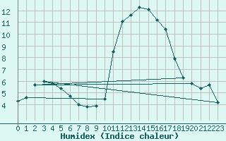 Courbe de l'humidex pour Ploeren (56)