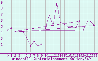 Courbe du refroidissement olien pour Abla
