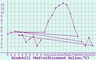 Courbe du refroidissement olien pour Sainte-Locadie (66)
