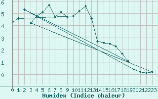 Courbe de l'humidex pour Sallanches (74)