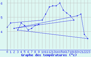 Courbe de tempratures pour Hoernli
