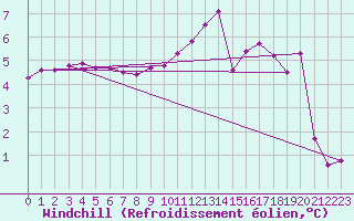 Courbe du refroidissement olien pour Baye (51)