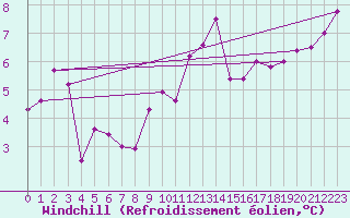 Courbe du refroidissement olien pour Ploumanac