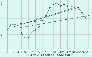 Courbe de l'humidex pour Crosby