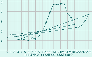 Courbe de l'humidex pour Bruxelles (Be)