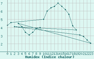 Courbe de l'humidex pour Calais / Marck (62)