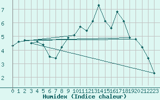 Courbe de l'humidex pour Ancey (21)