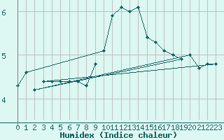 Courbe de l'humidex pour Xonrupt-Longemer (88)