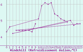 Courbe du refroidissement olien pour Xonrupt-Longemer (88)