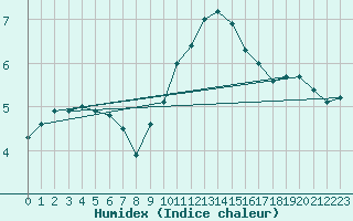 Courbe de l'humidex pour Stockholm Tullinge