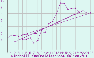 Courbe du refroidissement olien pour Saint-Bonnet-de-Bellac (87)