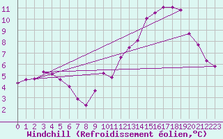 Courbe du refroidissement olien pour Le Mesnil-Esnard (76)