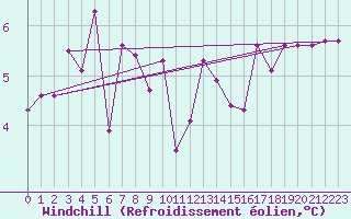 Courbe du refroidissement olien pour Chambry / Aix-Les-Bains (73)