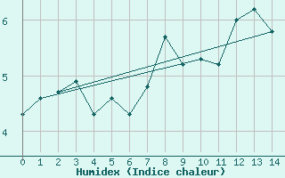 Courbe de l'humidex pour Ulkokalla