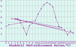 Courbe du refroidissement olien pour Kuemmersruck