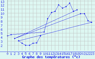 Courbe de tempratures pour Neuchatel (Sw)