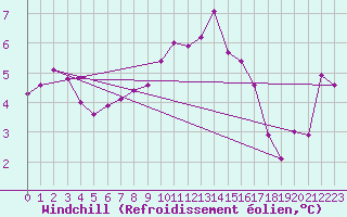 Courbe du refroidissement olien pour Tulloch Bridge