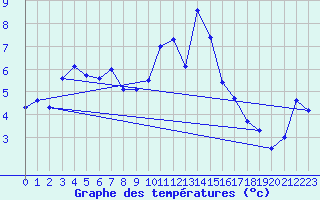 Courbe de tempratures pour Quimper (29)