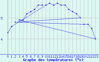 Courbe de tempratures pour Landvik