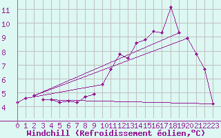 Courbe du refroidissement olien pour Pinsot (38)