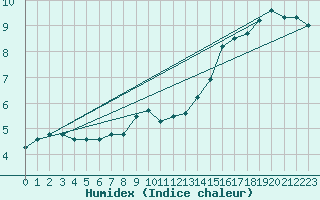 Courbe de l'humidex pour Chemnitz