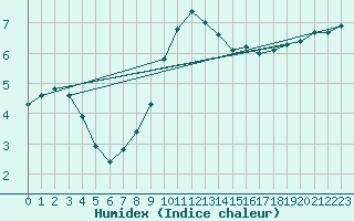 Courbe de l'humidex pour Swinoujscie