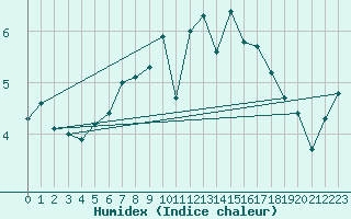 Courbe de l'humidex pour Ineu Mountain