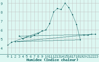 Courbe de l'humidex pour Waibstadt