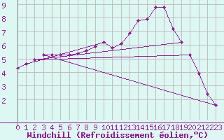 Courbe du refroidissement olien pour Lhospitalet (46)