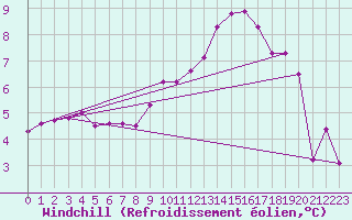 Courbe du refroidissement olien pour Brignogan (29)