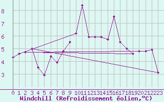 Courbe du refroidissement olien pour Vaduz