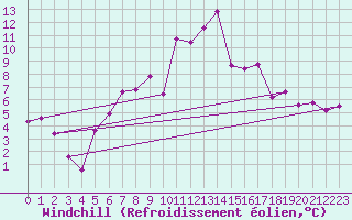 Courbe du refroidissement olien pour St. Radegund