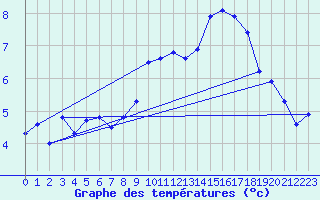 Courbe de tempratures pour Trappes (78)