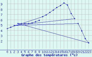 Courbe de tempratures pour Lhospitalet (46)