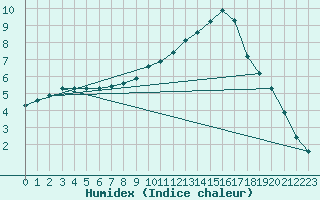 Courbe de l'humidex pour Lhospitalet (46)