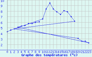 Courbe de tempratures pour Kilsbergen-Suttarboda