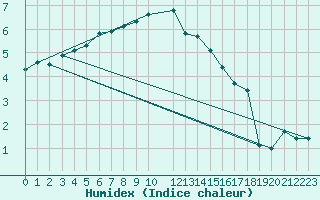 Courbe de l'humidex pour Ernage (Be)