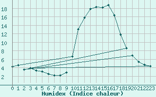 Courbe de l'humidex pour Prads-Haute-Blone (04)