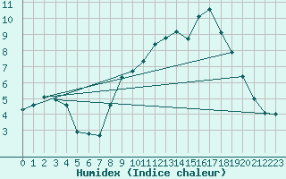 Courbe de l'humidex pour Metz-Nancy-Lorraine (57)