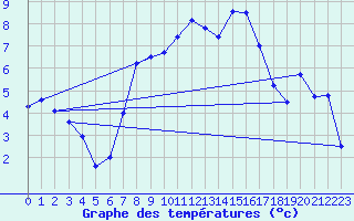 Courbe de tempratures pour Kaufbeuren-Oberbeure