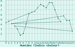 Courbe de l'humidex pour Kaufbeuren-Oberbeure
