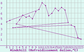 Courbe du refroidissement olien pour Ile Rousse (2B)