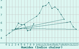 Courbe de l'humidex pour Cherbourg (50)