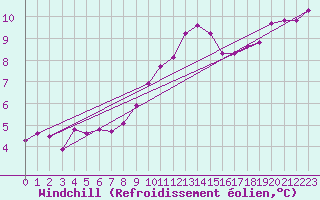 Courbe du refroidissement olien pour Pordic (22)