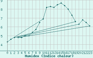 Courbe de l'humidex pour Charlwood