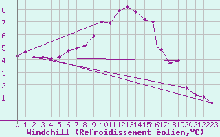 Courbe du refroidissement olien pour Valley