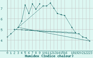 Courbe de l'humidex pour Vardo