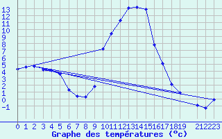 Courbe de tempratures pour Giswil