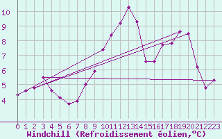 Courbe du refroidissement olien pour Thomastown