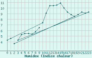 Courbe de l'humidex pour Alfeld